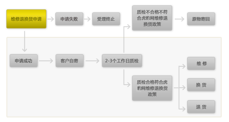 退换货流程改