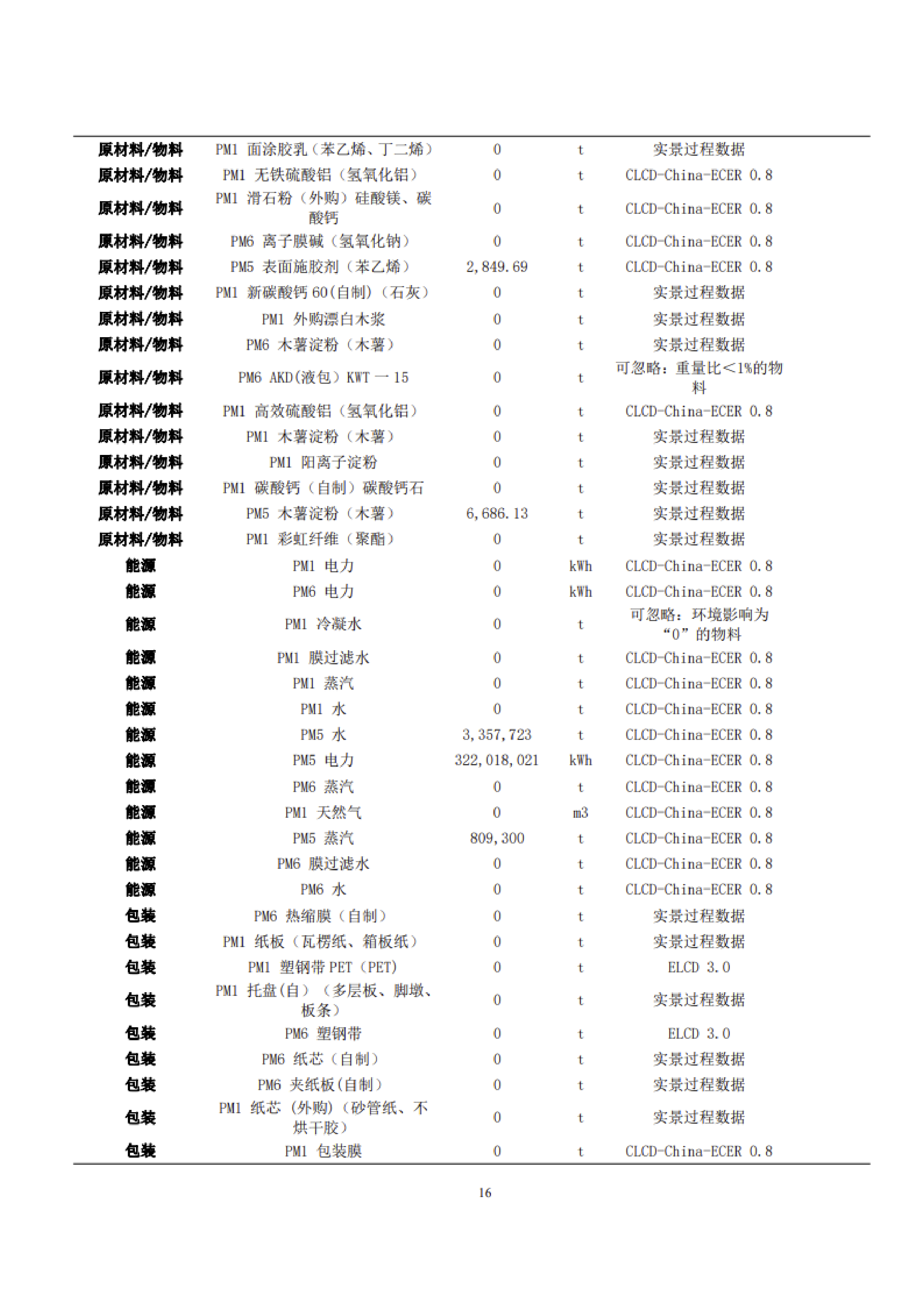 1、产品碳足迹评价报告_19