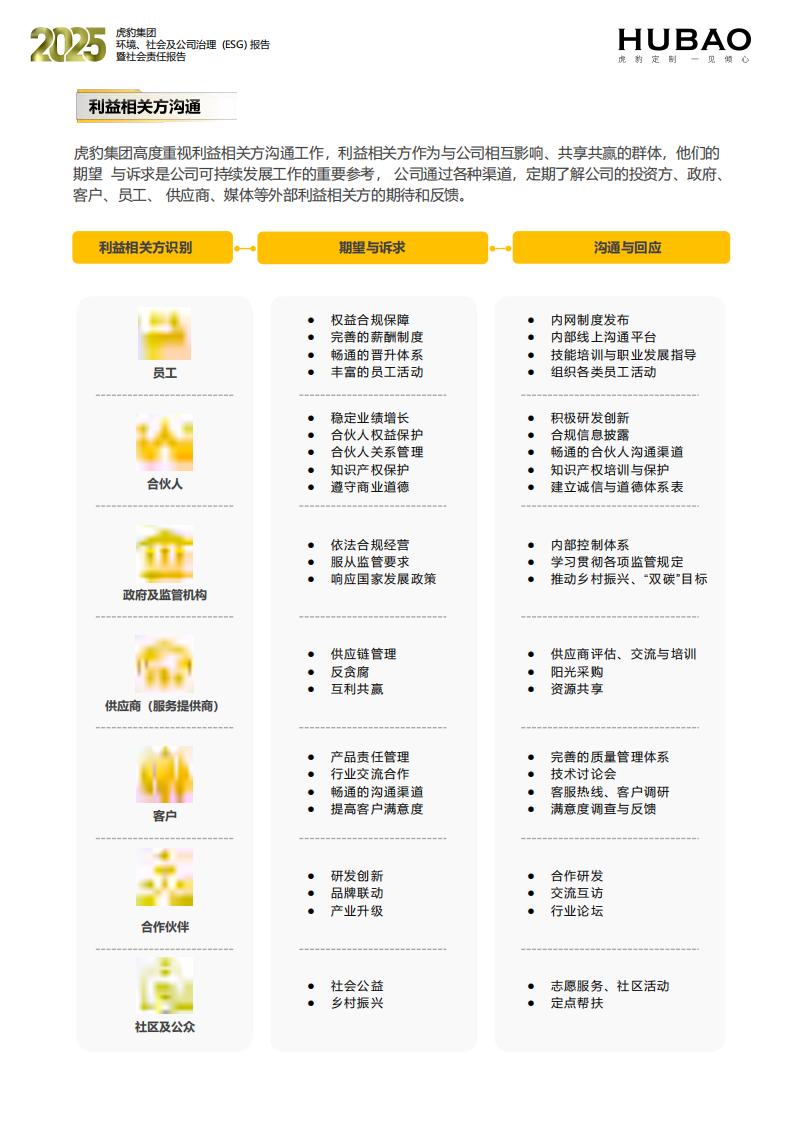 （已压缩）虎豹集团2025年度ESG报告1_2_10